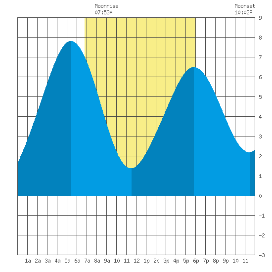 Richardson tide chart for Sunday, March 2, 2025