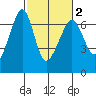 Richardson tide chart for Sunday, March 2, 2025