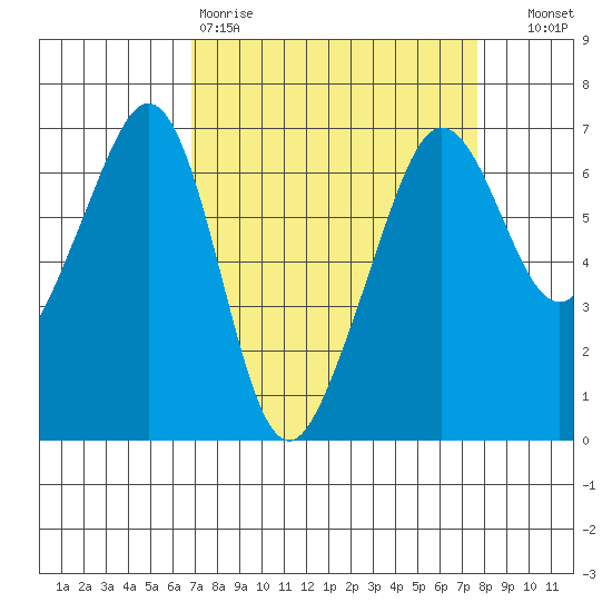 Richardson tide chart for Sunday, March 30, 2025