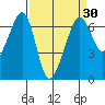 Richardson tide chart for Sunday, March 30, 2025