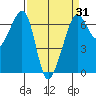 Richardson tide chart for Monday, March 31, 2025