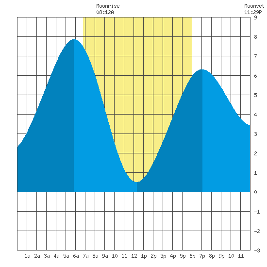 Richardson tide chart for Monday, March 3, 2025