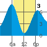 Richardson tide chart for Monday, March 3, 2025