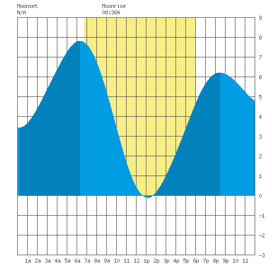Richardson tide chart for Tuesday, March 4, 2025