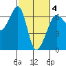 Richardson tide chart for Tuesday, March 4, 2025