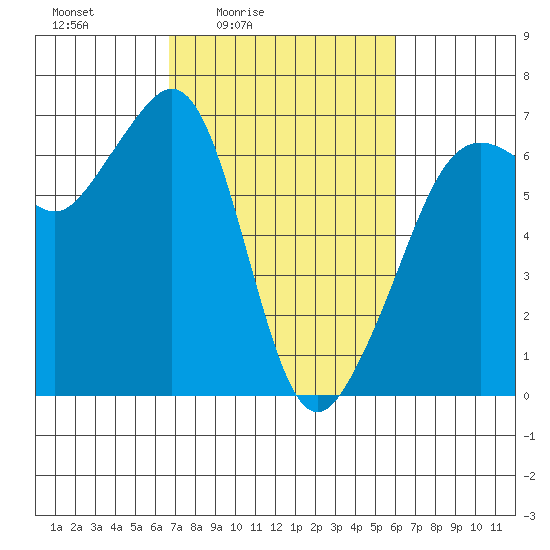 Richardson tide chart for Wednesday, March 5, 2025