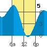 Richardson tide chart for Wednesday, March 5, 2025