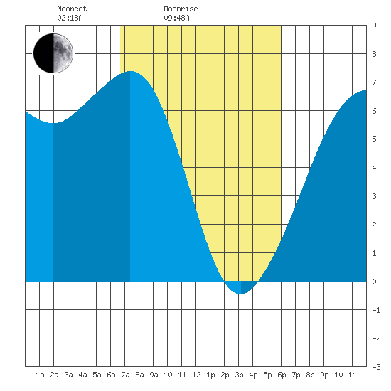 Richardson tide chart for Thursday, March 6, 2025