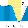 Richardson tide chart for Friday, March 7, 2025