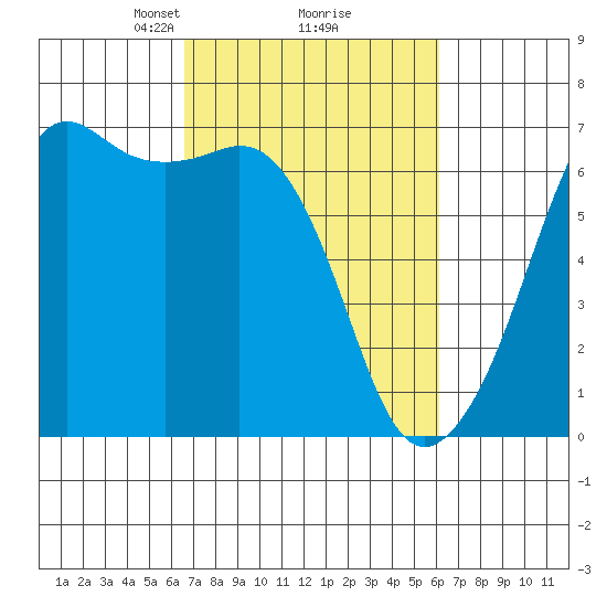 Richardson tide chart for Saturday, March 8, 2025