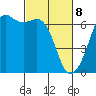 Richardson tide chart for Saturday, March 8, 2025