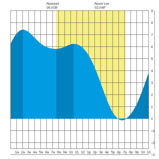 Richardson tide chart for Sunday, March 9, 2025
