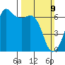 Richardson tide chart for Sunday, March 9, 2025