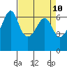 Richardson tide chart for Thursday, April 10, 2025
