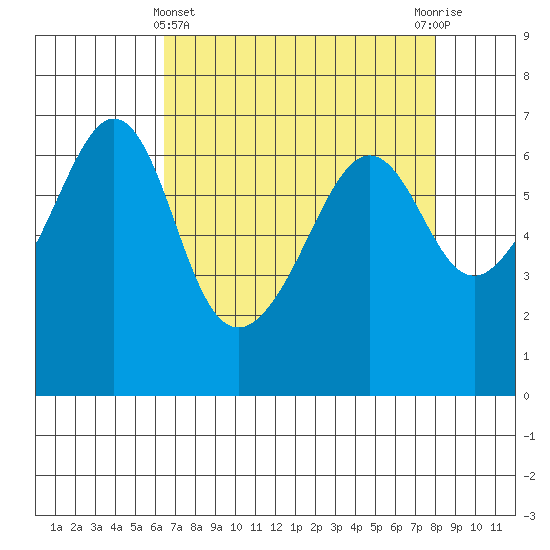 Richardson tide chart for Friday, April 11, 2025