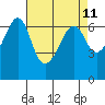 Richardson tide chart for Friday, April 11, 2025