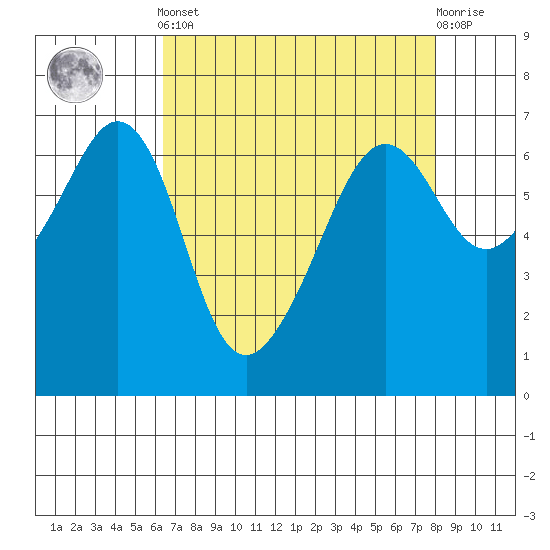 Richardson tide chart for Saturday, April 12, 2025
