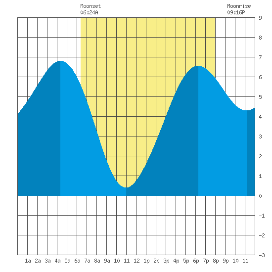 Richardson tide chart for Sunday, April 13, 2025