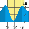 Richardson tide chart for Sunday, April 13, 2025