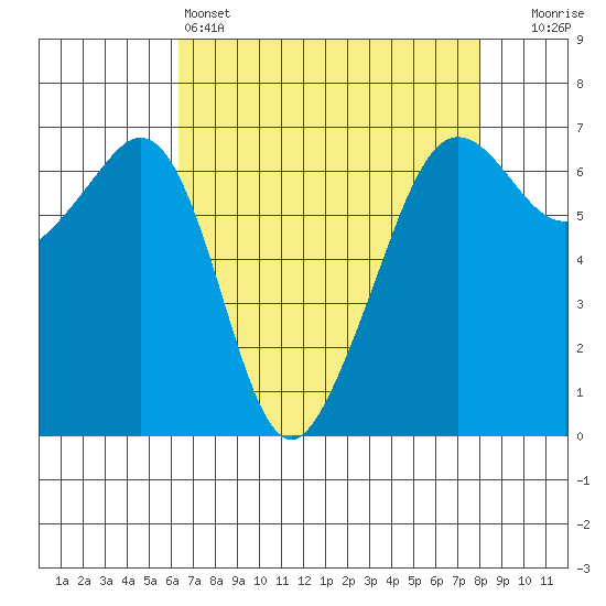 Richardson tide chart for Monday, April 14, 2025