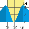 Richardson tide chart for Monday, April 14, 2025
