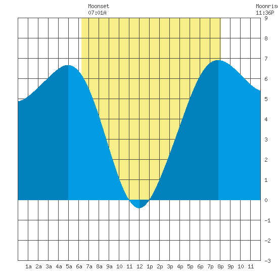 Richardson tide chart for Tuesday, April 15, 2025