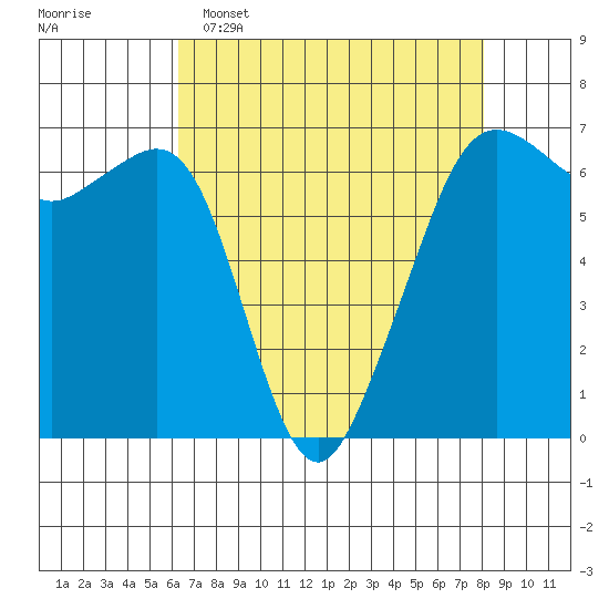 Richardson tide chart for Wednesday, April 16, 2025