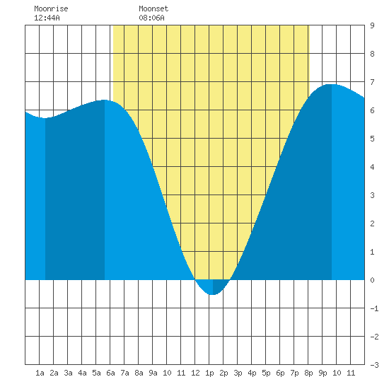 Richardson tide chart for Thursday, April 17, 2025