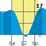 Richardson tide chart for Thursday, April 17, 2025