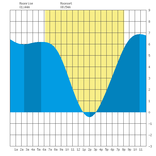 Richardson tide chart for Friday, April 18, 2025
