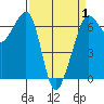 Richardson tide chart for Tuesday, April 1, 2025