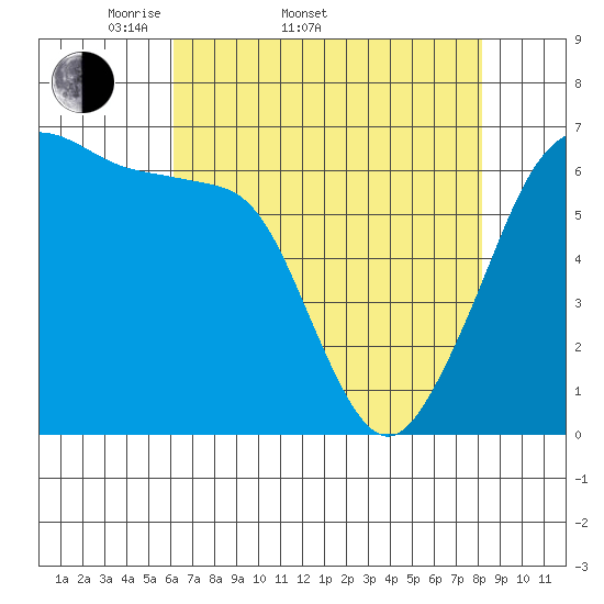 Richardson tide chart for Sunday, April 20, 2025