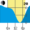 Richardson tide chart for Sunday, April 20, 2025