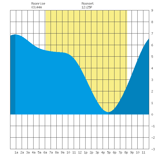 Richardson tide chart for Monday, April 21, 2025