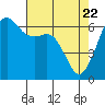 Richardson tide chart for Tuesday, April 22, 2025