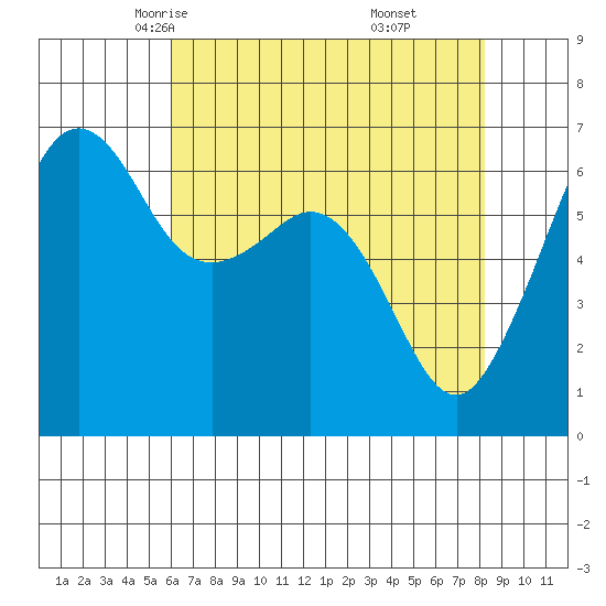 Richardson tide chart for Wednesday, April 23, 2025