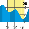 Richardson tide chart for Wednesday, April 23, 2025