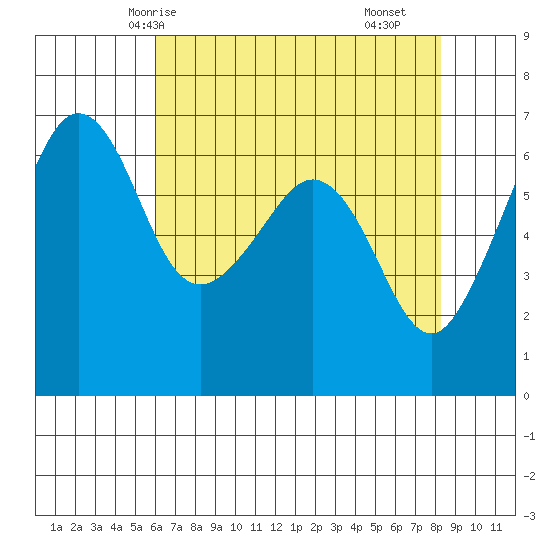 Richardson tide chart for Thursday, April 24, 2025