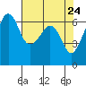 Richardson tide chart for Thursday, April 24, 2025