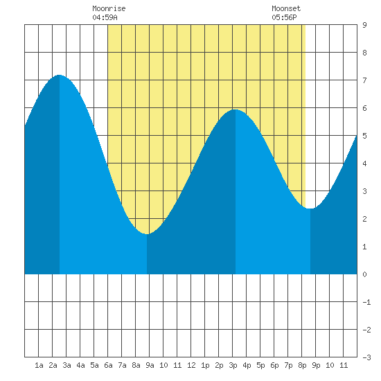 Richardson tide chart for Friday, April 25, 2025