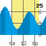 Richardson tide chart for Friday, April 25, 2025