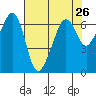 Richardson tide chart for Saturday, April 26, 2025