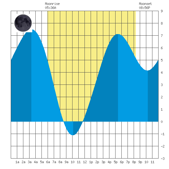 Richardson tide chart for Sunday, April 27, 2025