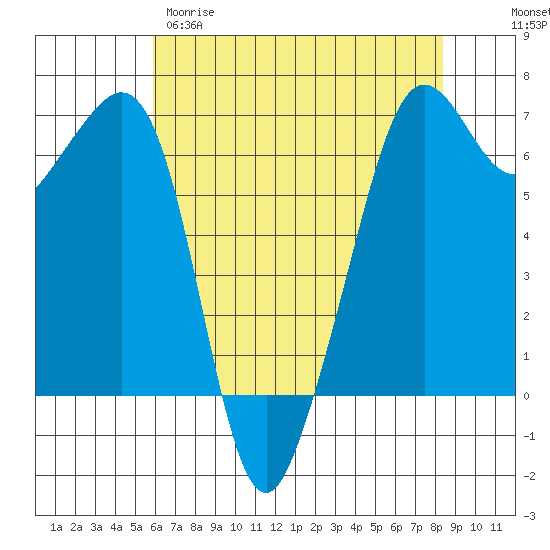 Richardson tide chart for Tuesday, April 29, 2025
