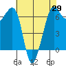 Richardson tide chart for Tuesday, April 29, 2025