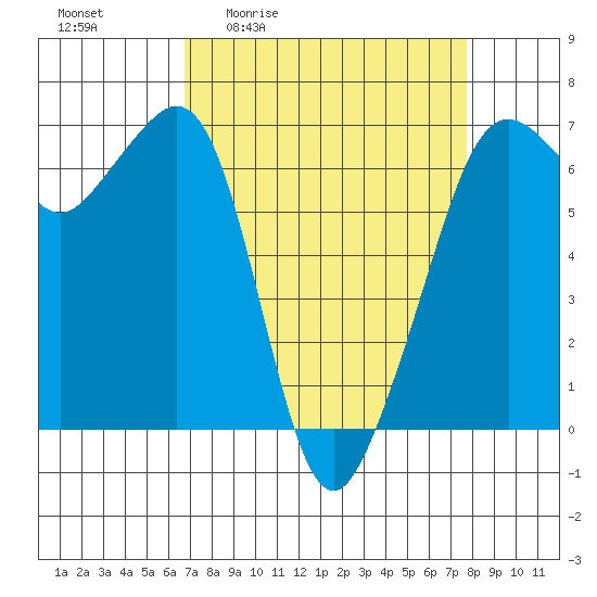Richardson tide chart for Wednesday, April 2, 2025