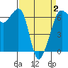 Richardson tide chart for Wednesday, April 2, 2025