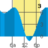 Richardson tide chart for Thursday, April 3, 2025