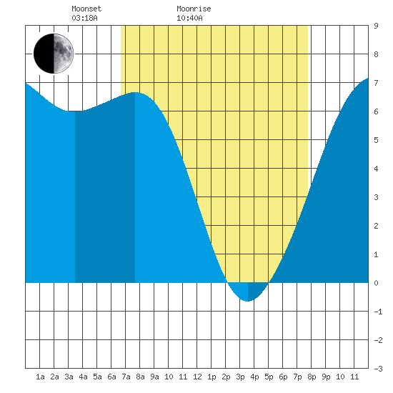Richardson tide chart for Friday, April 4, 2025