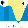 Richardson tide chart for Friday, April 4, 2025